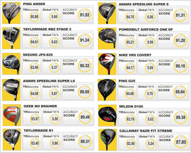 MyGolfSpy 2013 Most Accurate Driver