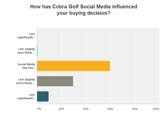 15 - cobra social media buying decison