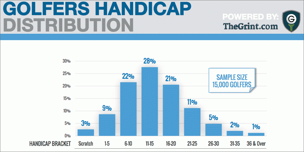 How The Handicap System Works WORLD GOLF HANDICAP SYSTEM