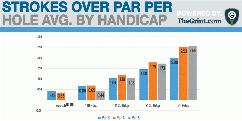 study-overall-golfer-performance-by-handicap