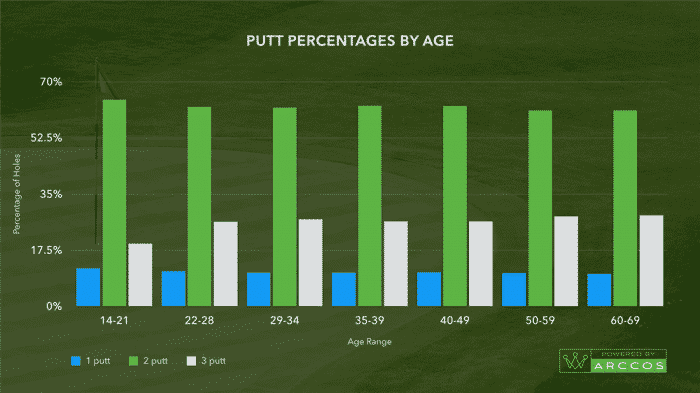 MyGolfSpy Labs: The Arccos Putting Study | MyGolfSpy