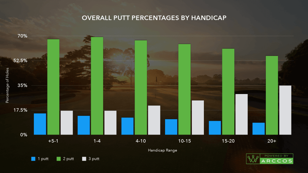overall-putt-pctg-handicap