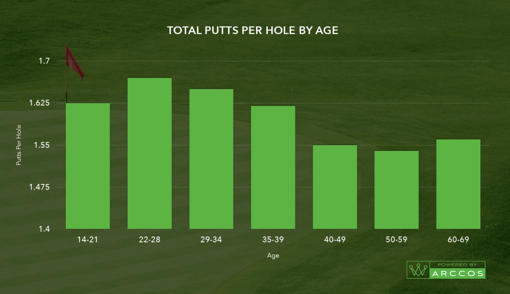 putts-per-hole-age