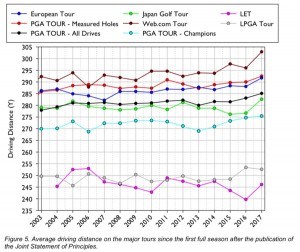 A Ball Too Far? USGA Releases Its 2017 Distance Report