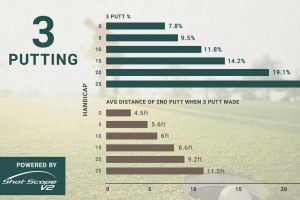 STUDY: The Anatomy of a 3-Putt (Powered by Shot Scope)