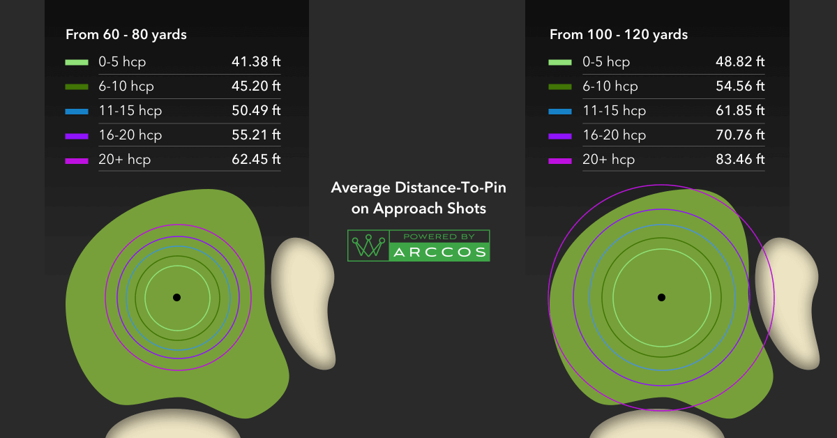 pga tour average 100 yards