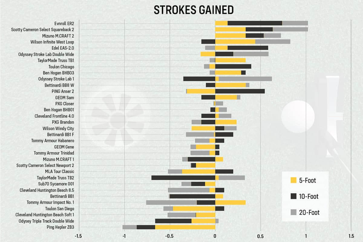 The Chart of the Best blade putters of 2020