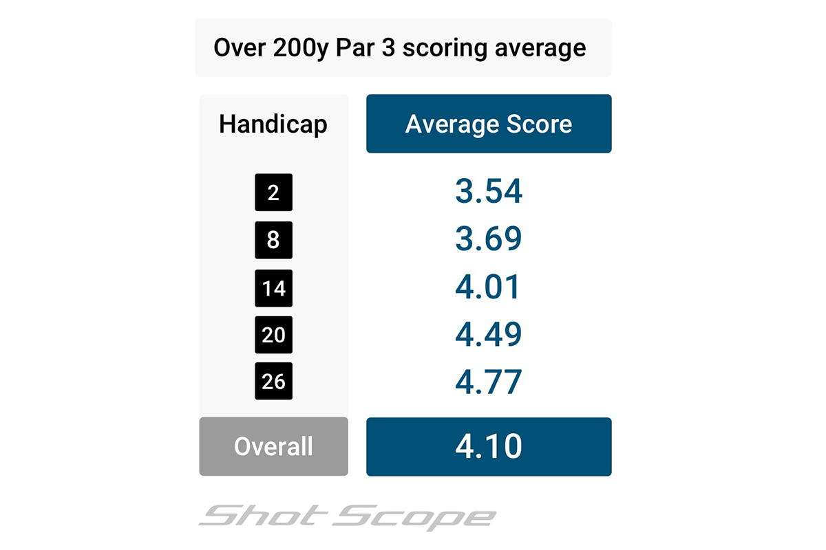 Shot Scope Case Study Par 3 Performance MyGolfSpy