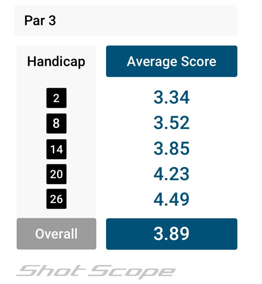 A chart showing Shot Scope par 3 scoring averages