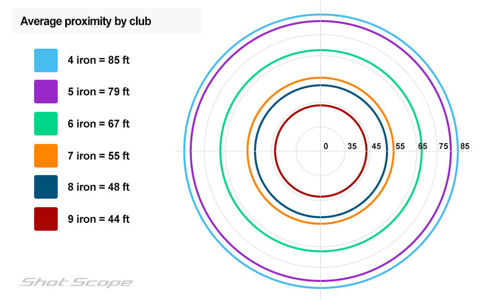 Average proximity to hole by club