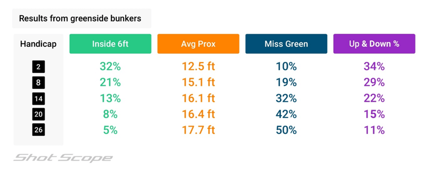 Shot Scope Results from Greenside Bunkers