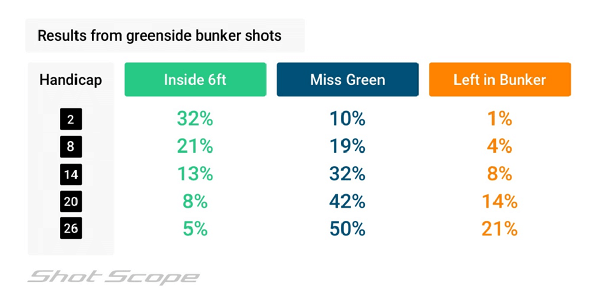 Shot Scope Results from Greenside Bunker Shots