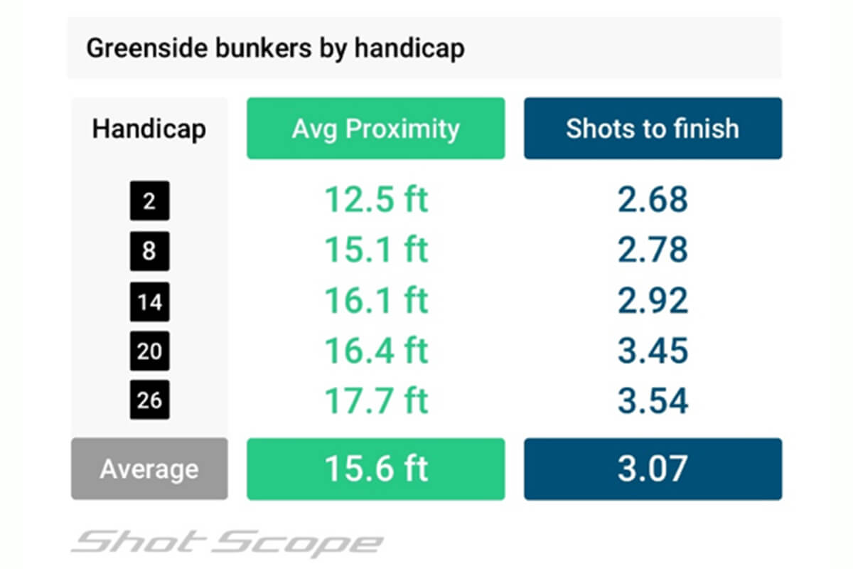 Shot Scope Greenside Bunkers by Handicap