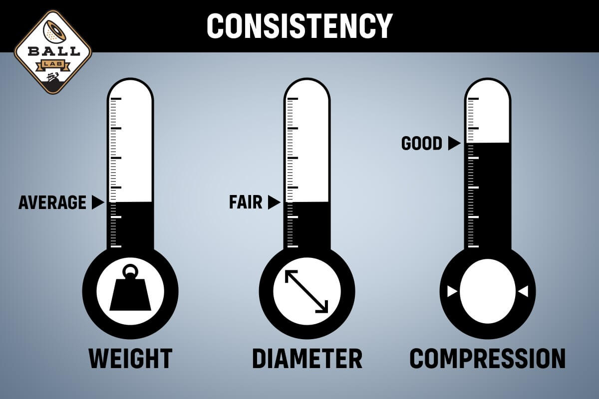 a consistency chart for the TaylorMade TP5x golf ball