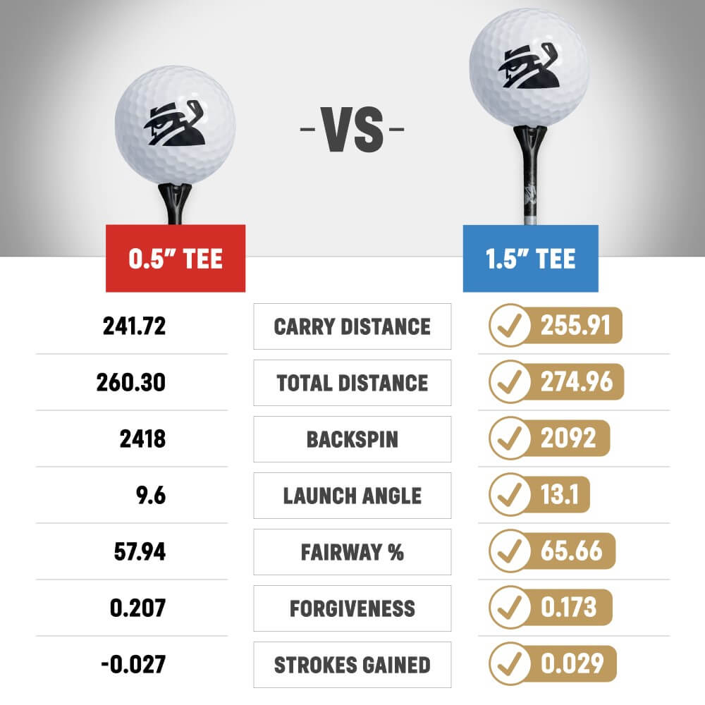 A robot-testing expert says you can gain distance by changing your tees