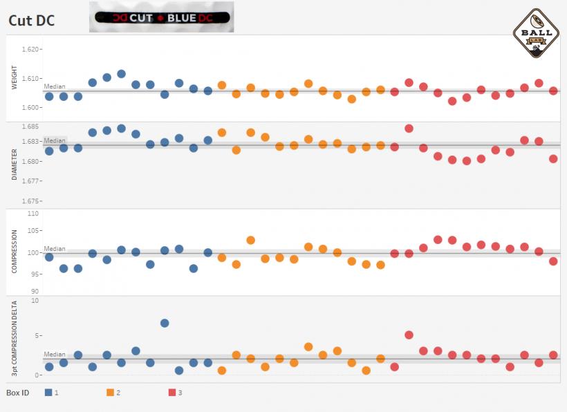 Ball Lab Cut DC Review MyGolfSpy