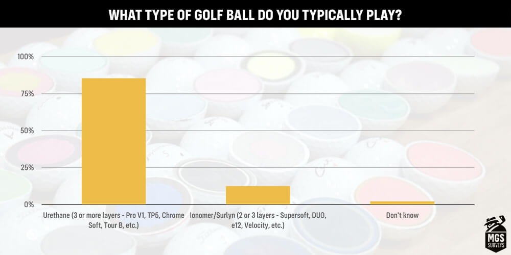 2021 Golf Ball Survey Results MyGolfSpy