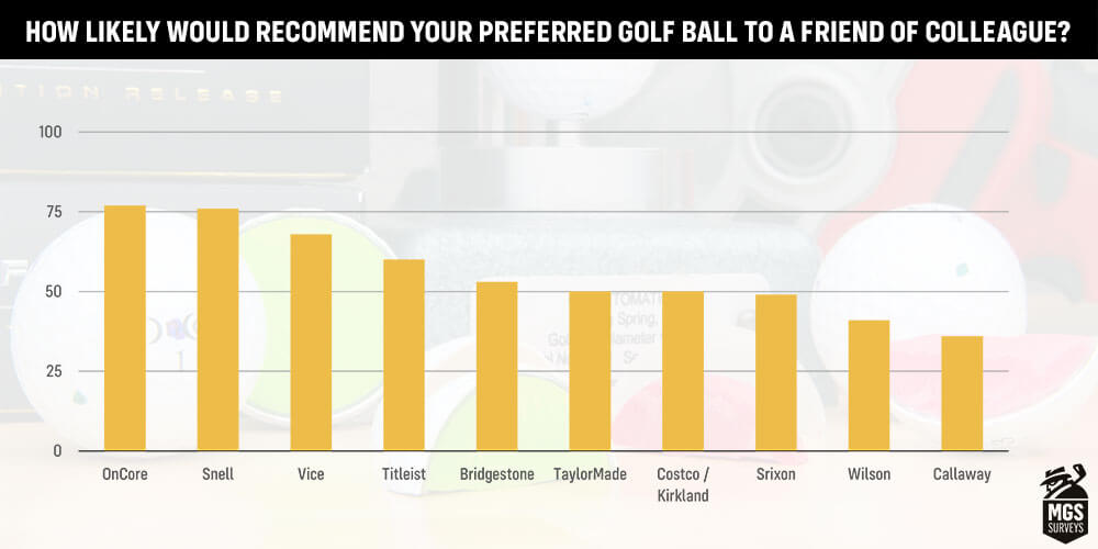 2021 Golf Ball Survey Results MyGolfSpy