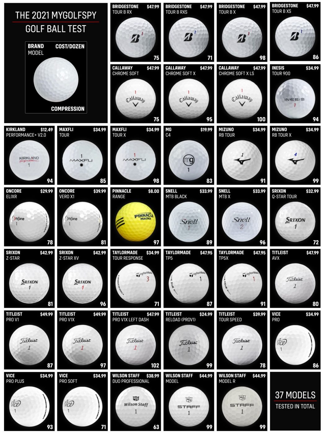 2021 Golf Ball Test Results MyGolfSpy