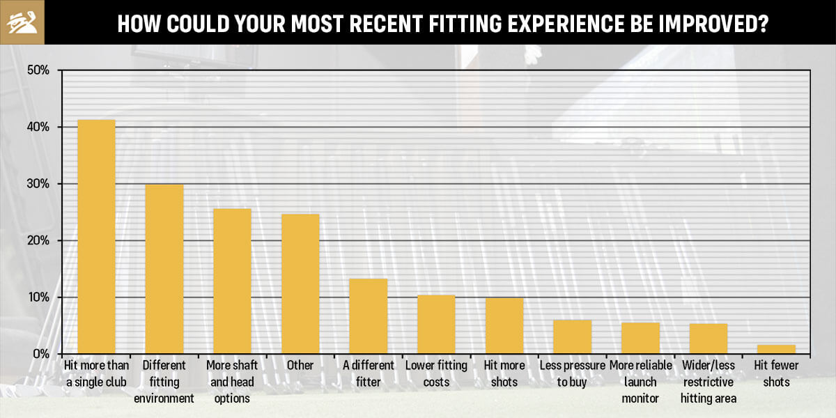 https://uploads.mygolfspy.com/uploads/2021/10/fittingsurvey2021_q14_improvements.jpg