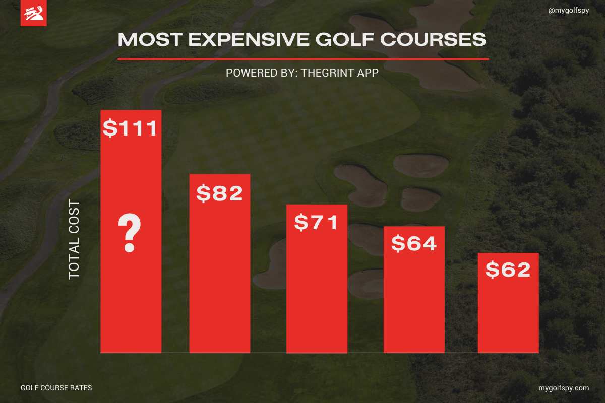 STUDY How Much Does a Round of Golf Cost? MyGolfSpy