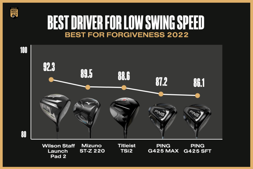2022 BEST DRIVER FOR LOW SWING SPEEDS MyGolfSpy