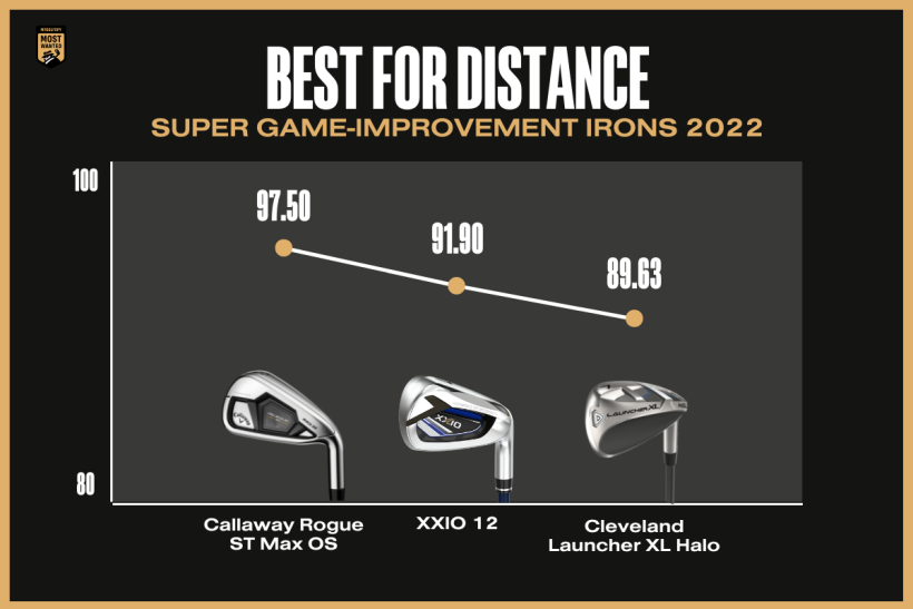 Best Super Game Improvement Irons 2022 MyGolfSpy