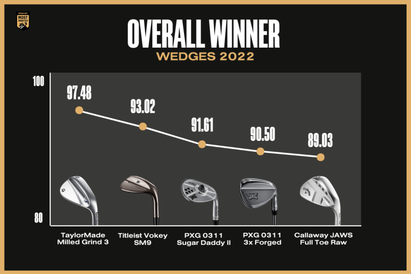 Best Golf Wedges 2022 MyGolfSpy
