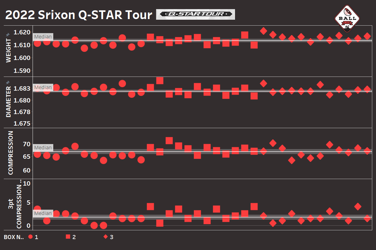 A chart showing the consistency of the 2022 Srixon Q-Star Tour