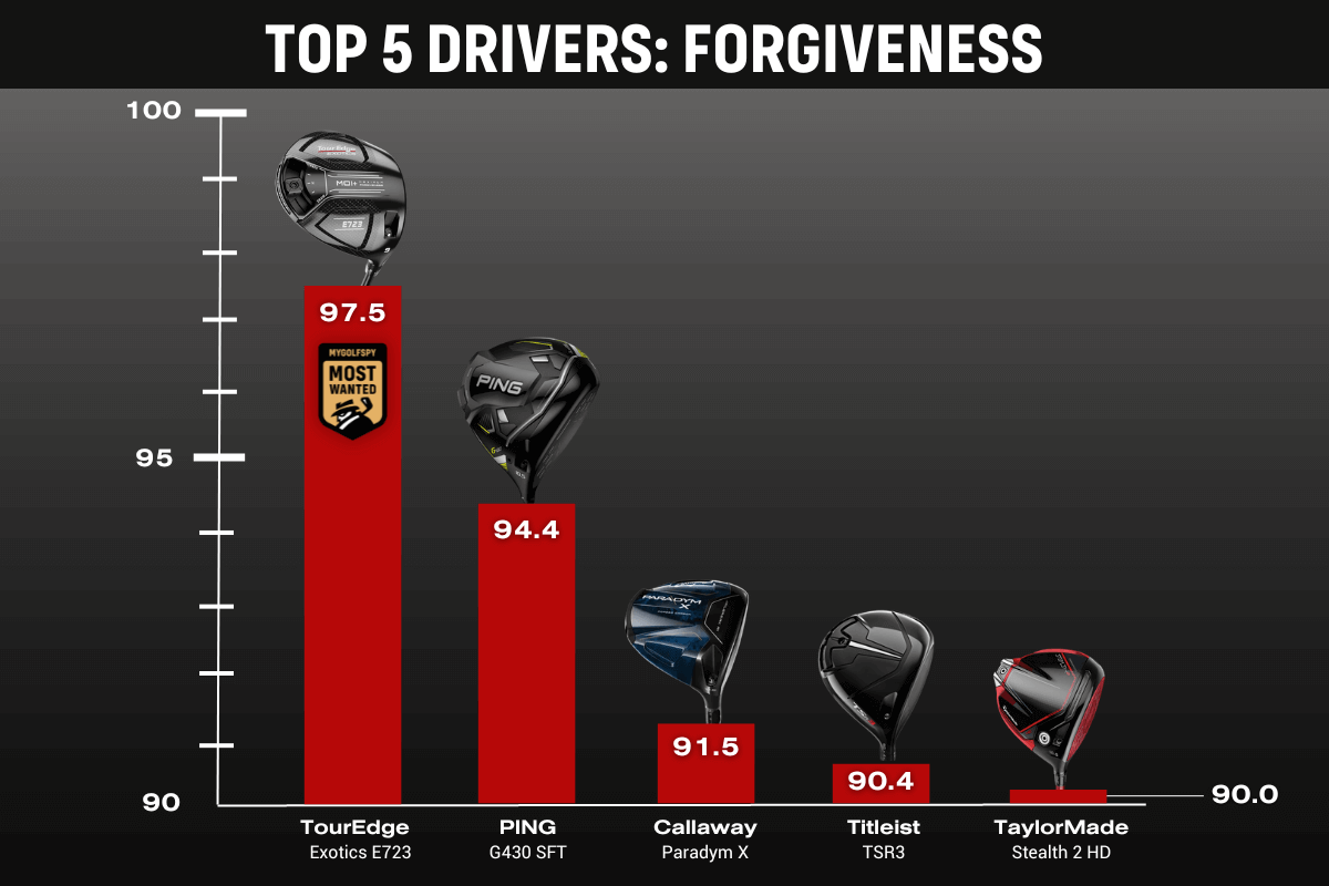 The Best Golf Drivers of 2023 (Test & Review) MyGolfSpy