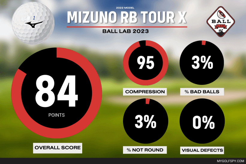 Ball Lab Ball Lab: Mizuno RB Tour X Golf Ball Review (2023 model) | MyGolfSpy