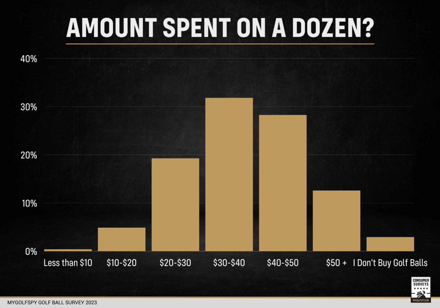 2023 Golf Ball Survey Results MyGolfSpy
