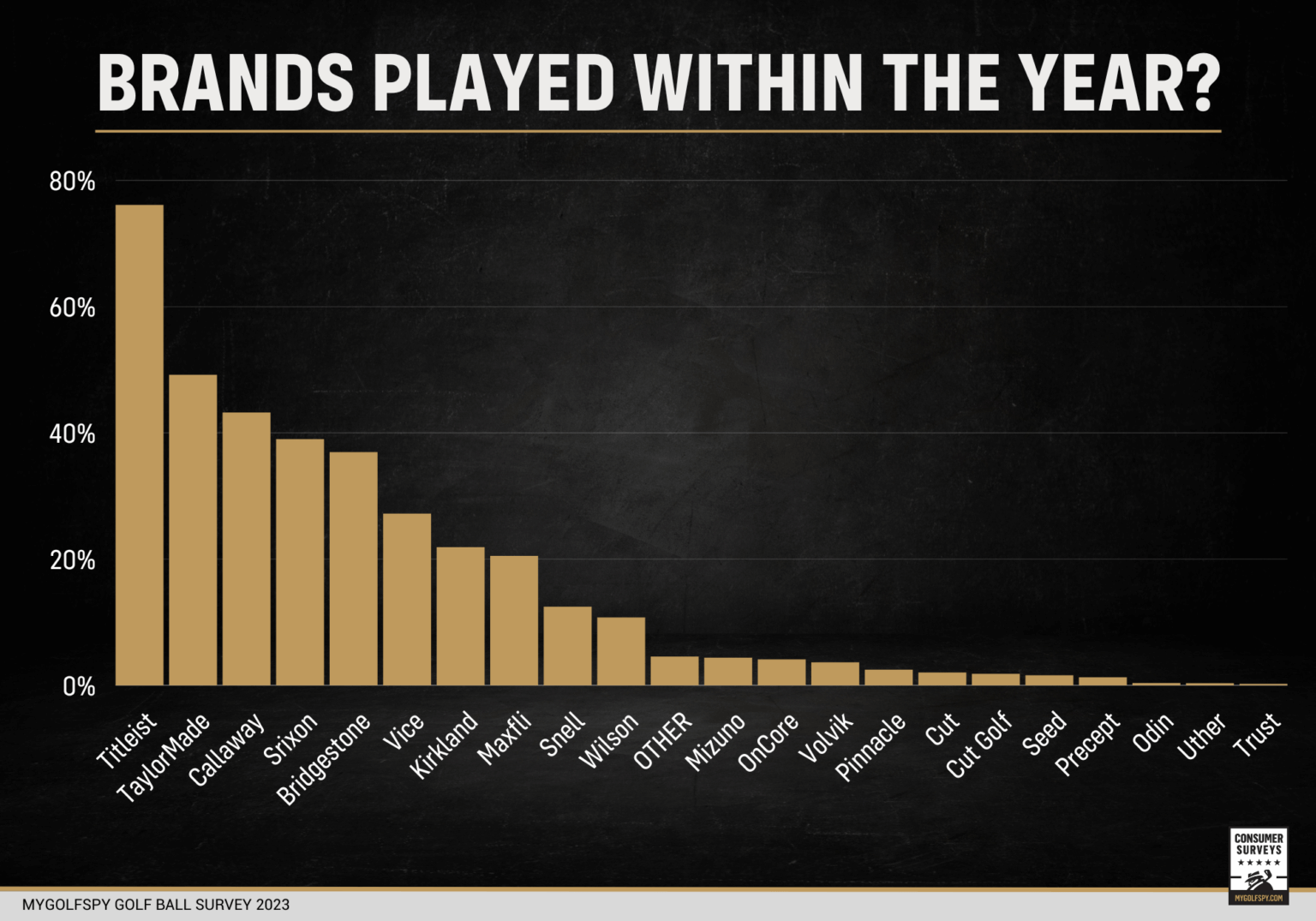 2023 Golf Ball Survey Results MyGolfSpy