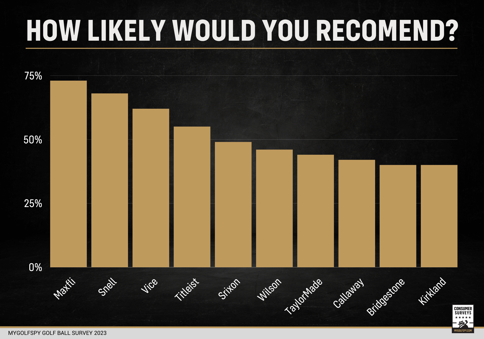 Which golf balls are most likely to be recommended to friends and family