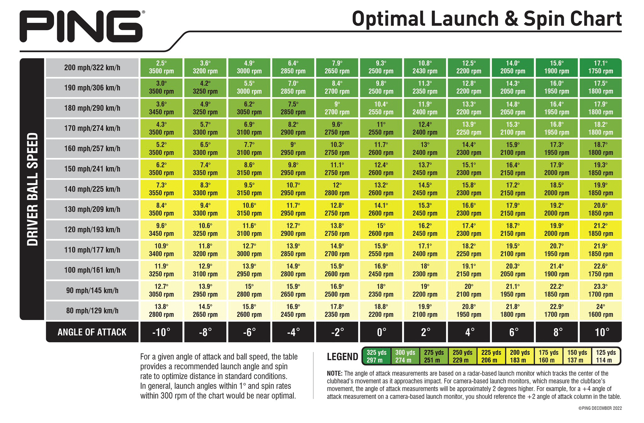 PING's driver optimization chart can help you identify optimal driver launch and spin for your swing