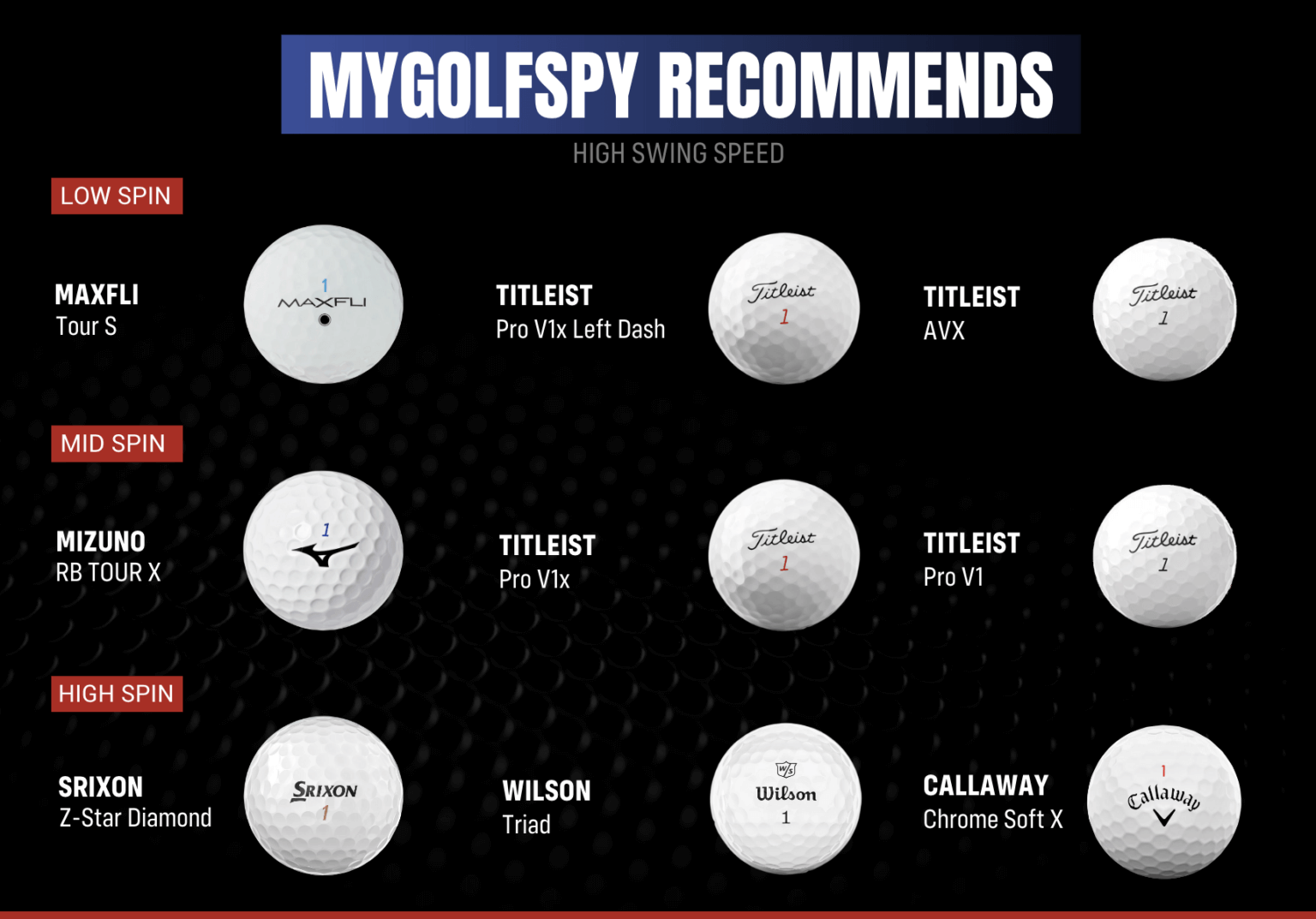 2023 Golf Ball Test MyGolfSpy