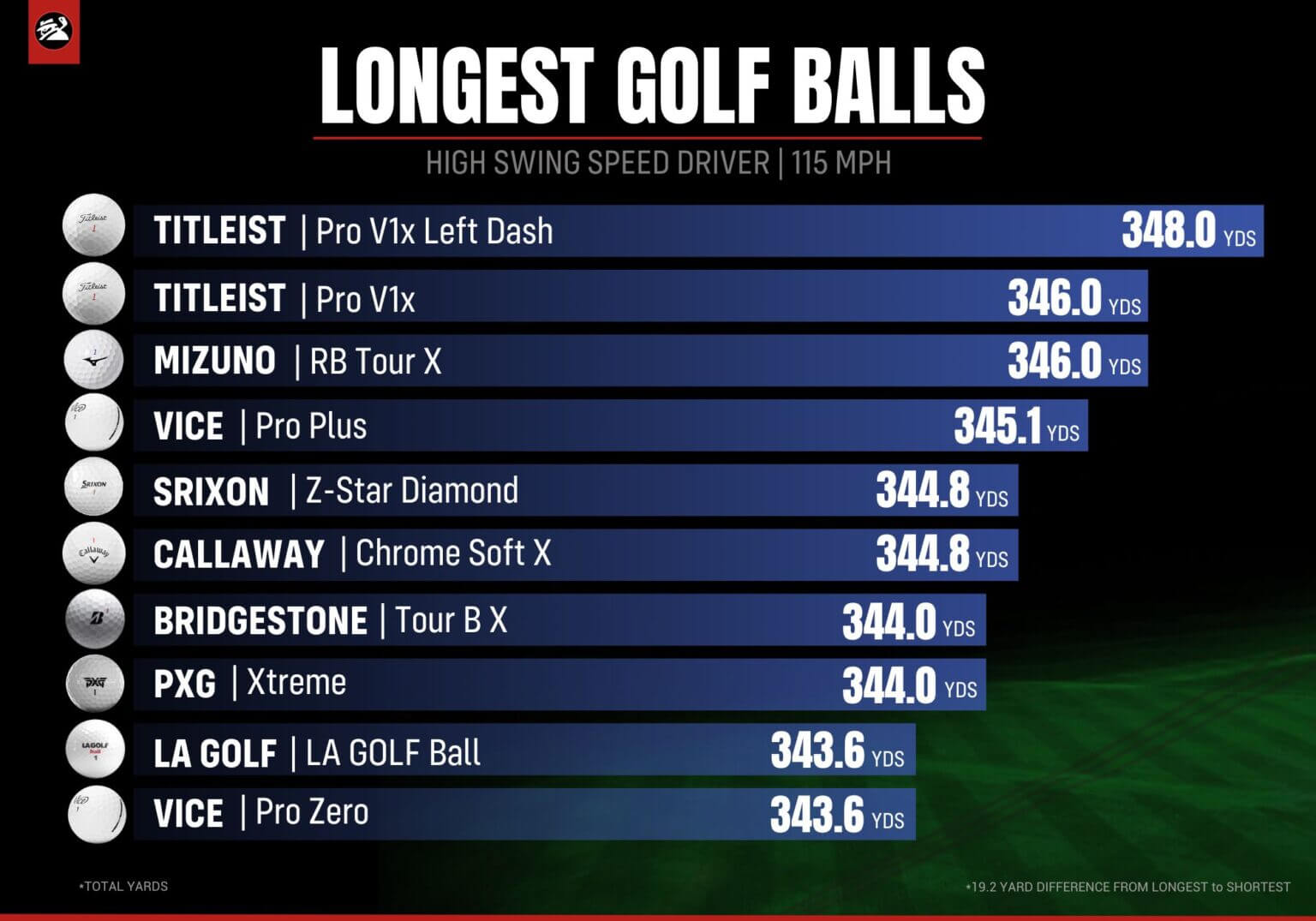 2023 Golf Ball Test MyGolfSpy