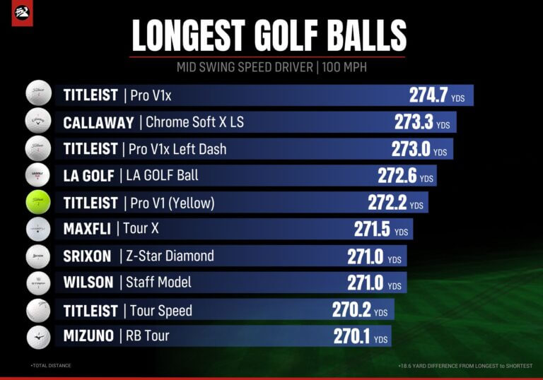 2023 Golf Ball Test MyGolfSpy