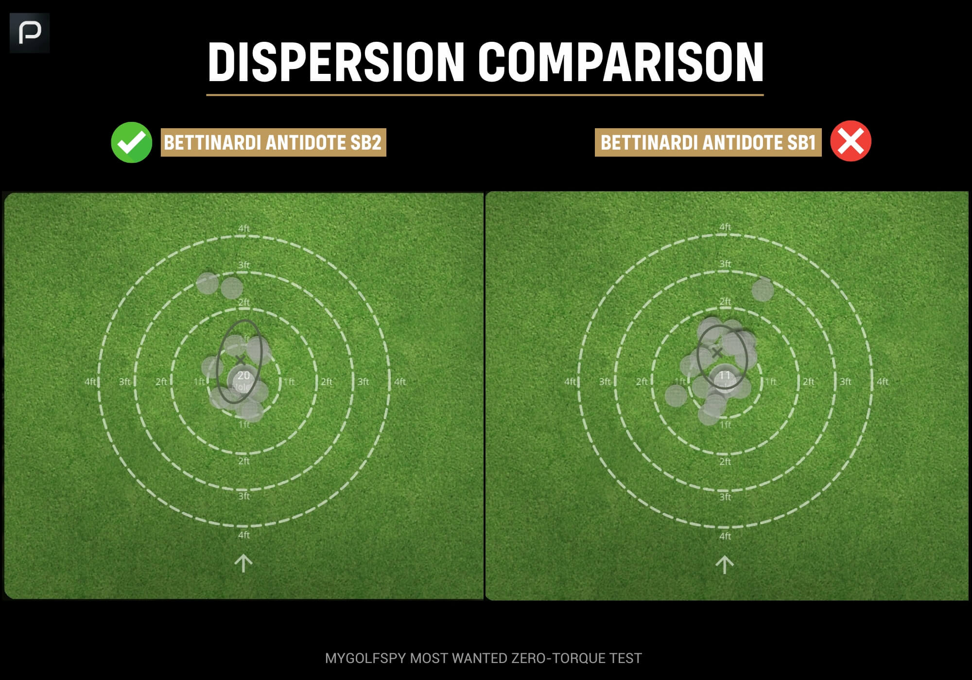 best and worst zero-torque putters using Puttview