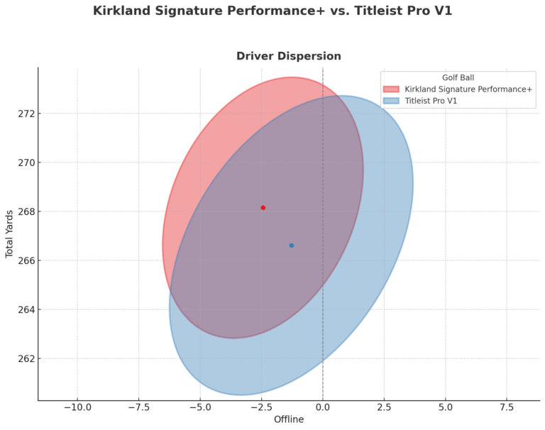 Is Kirkland Back? We Tested Kirkland Performance+ vs. Titleist Pro V1 ...