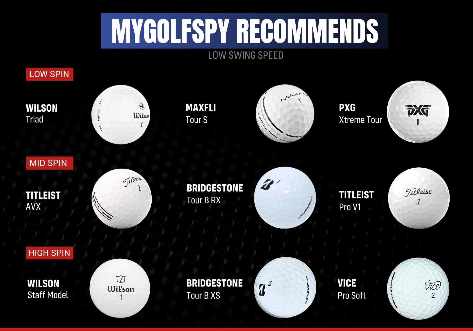Data from launch monitor testing
