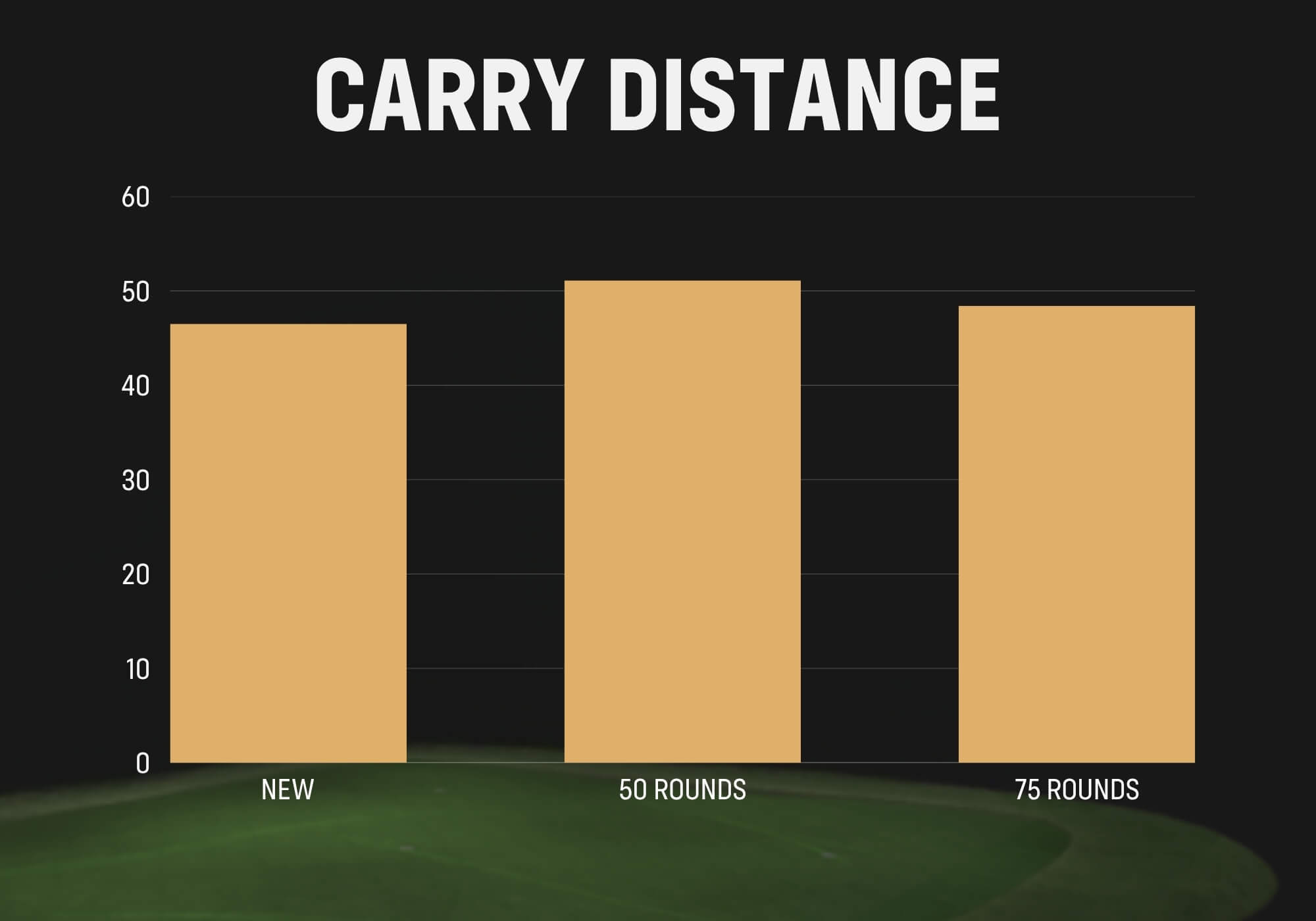 Carry distance for a wedge as the grooves wear
