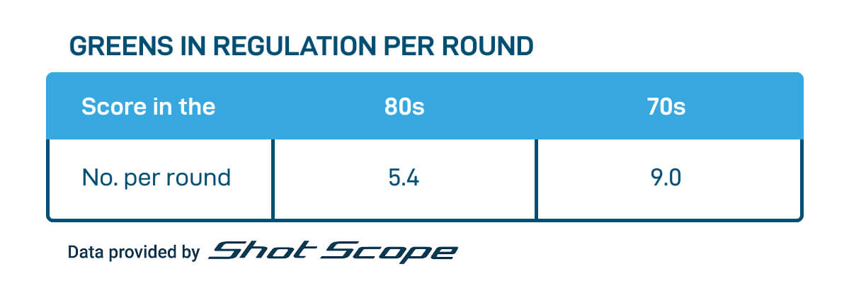How To Break 80 With The Shot Scope Six Greens in regulation per round