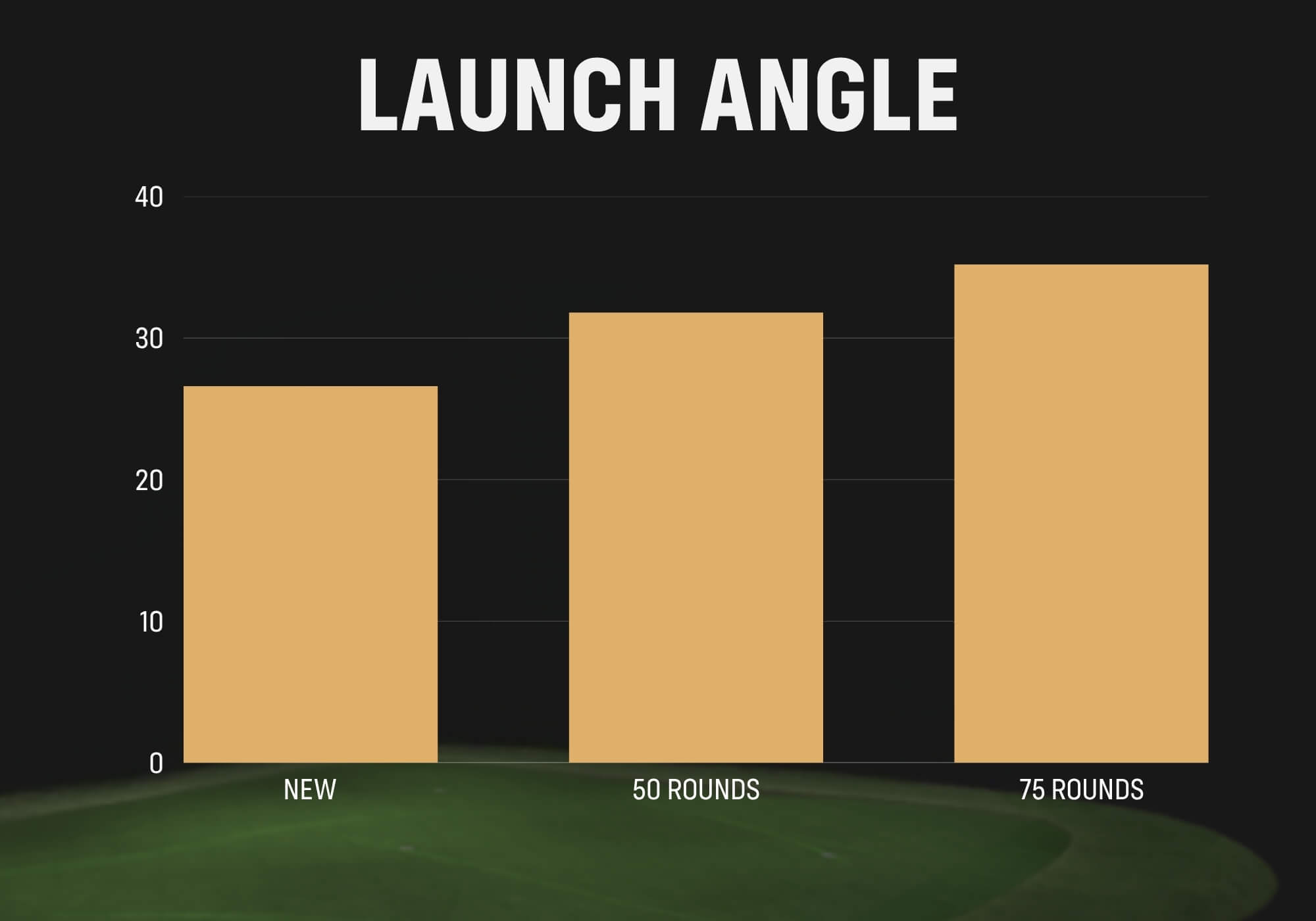 Launch angle changes as a wedge experiences wear. 