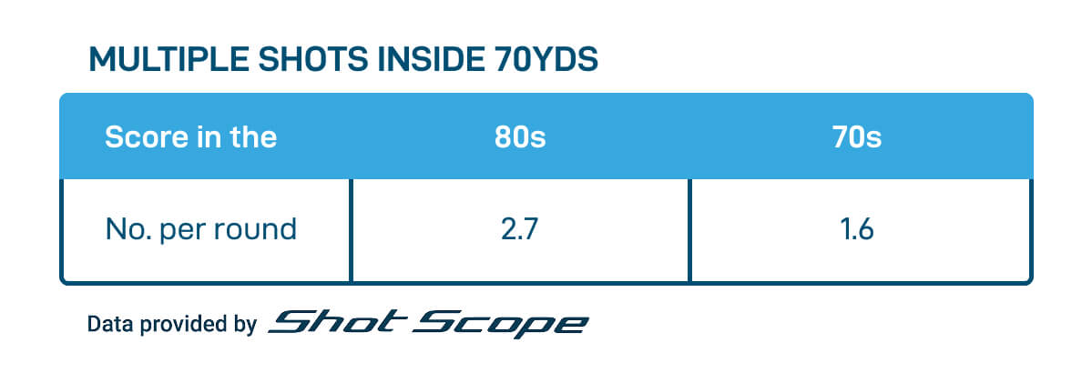 How To Break 80 With The Shot Scope Six Multiple shots inside 70yds