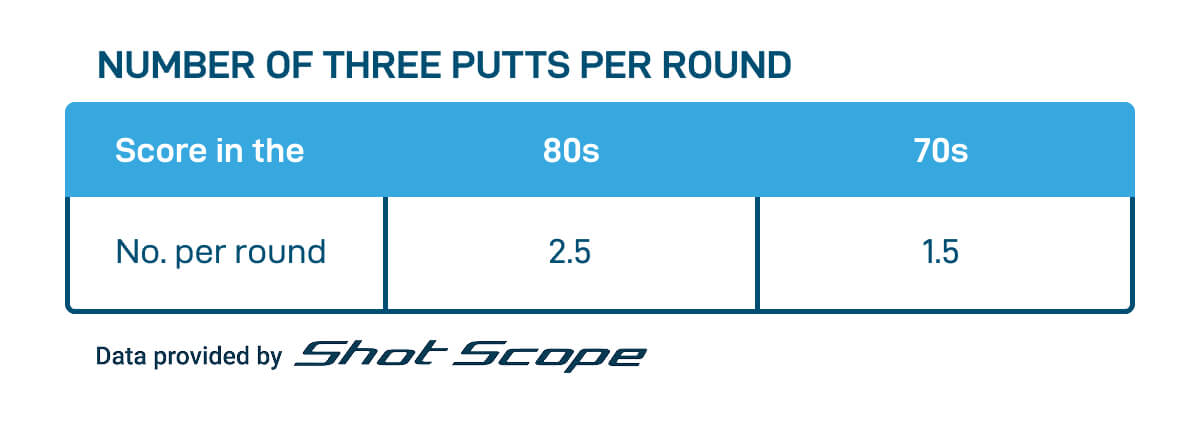 How To Break 80 With The Shot Scope Six Number of three putts per round