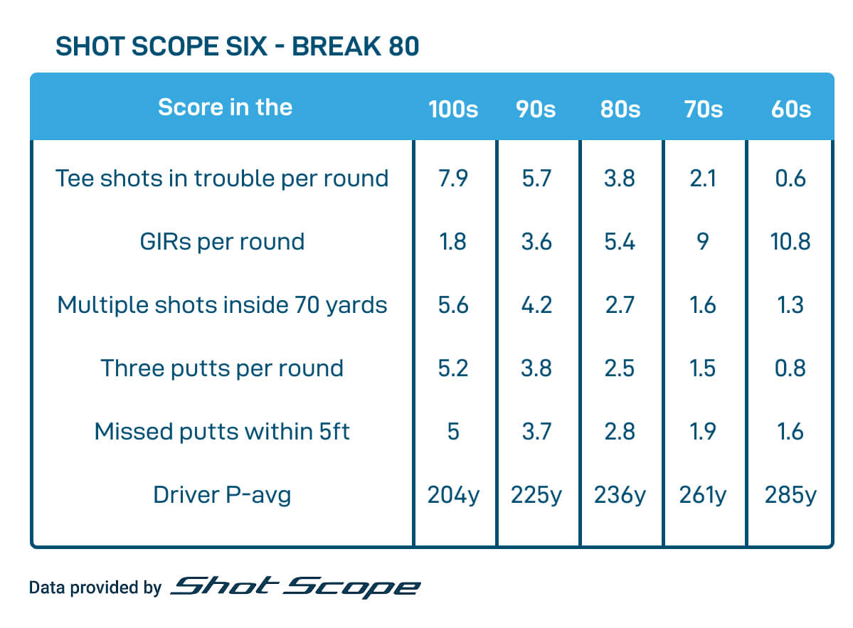 How To Break 80 With The Shot Scope Six The "Shot Scope 6" keys to breaking 80 consistently.