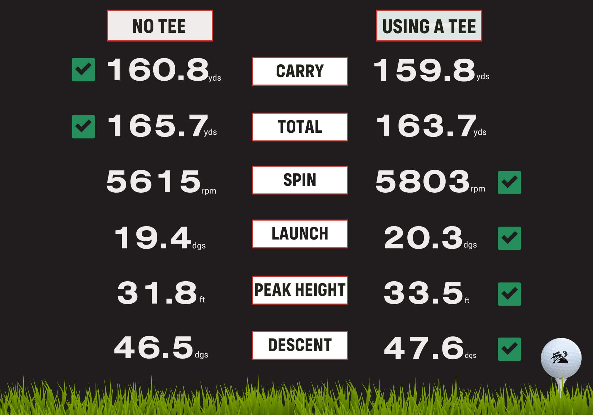 tee vs no tee test results