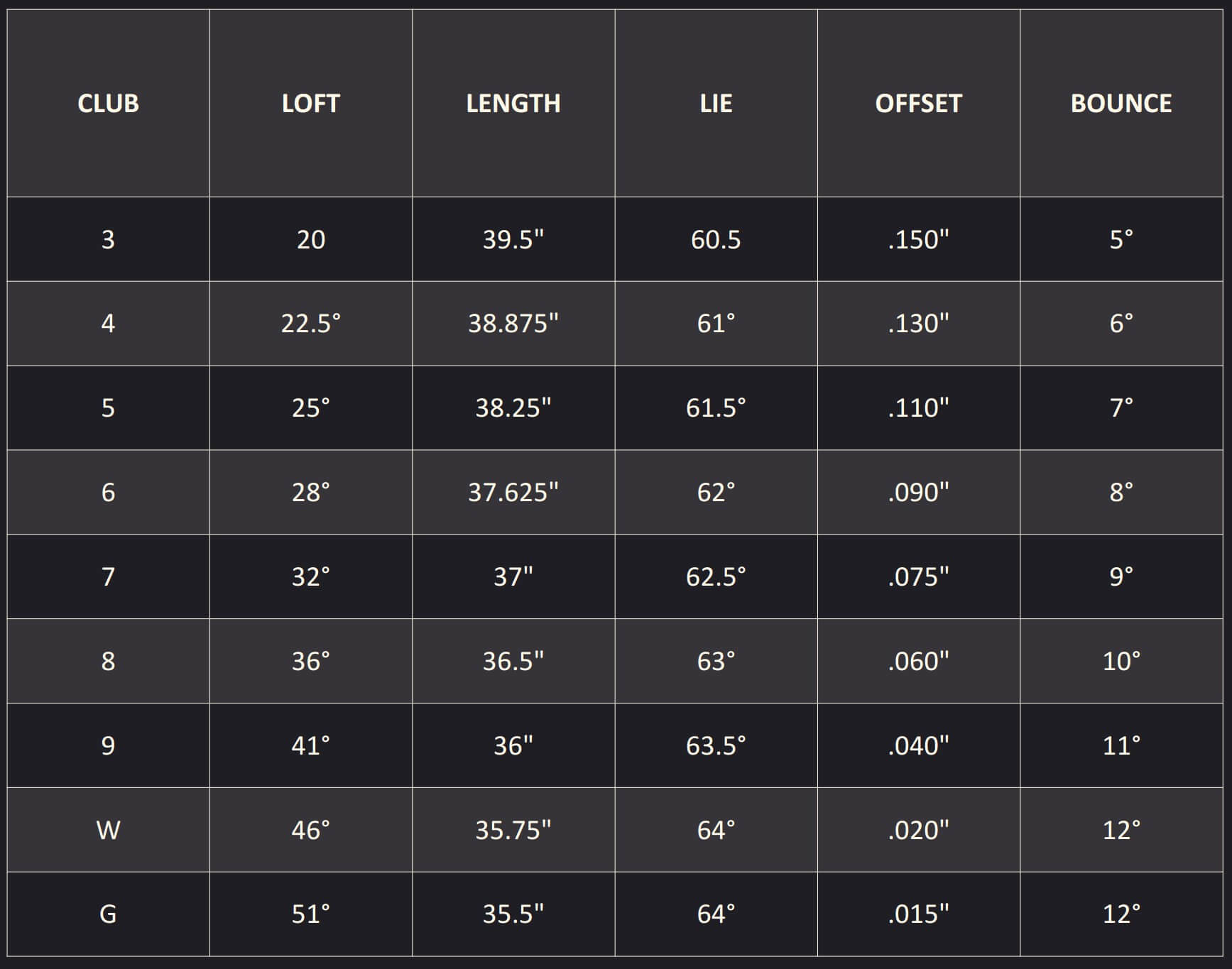 PXG 0811 GEN8 T Iron Specs