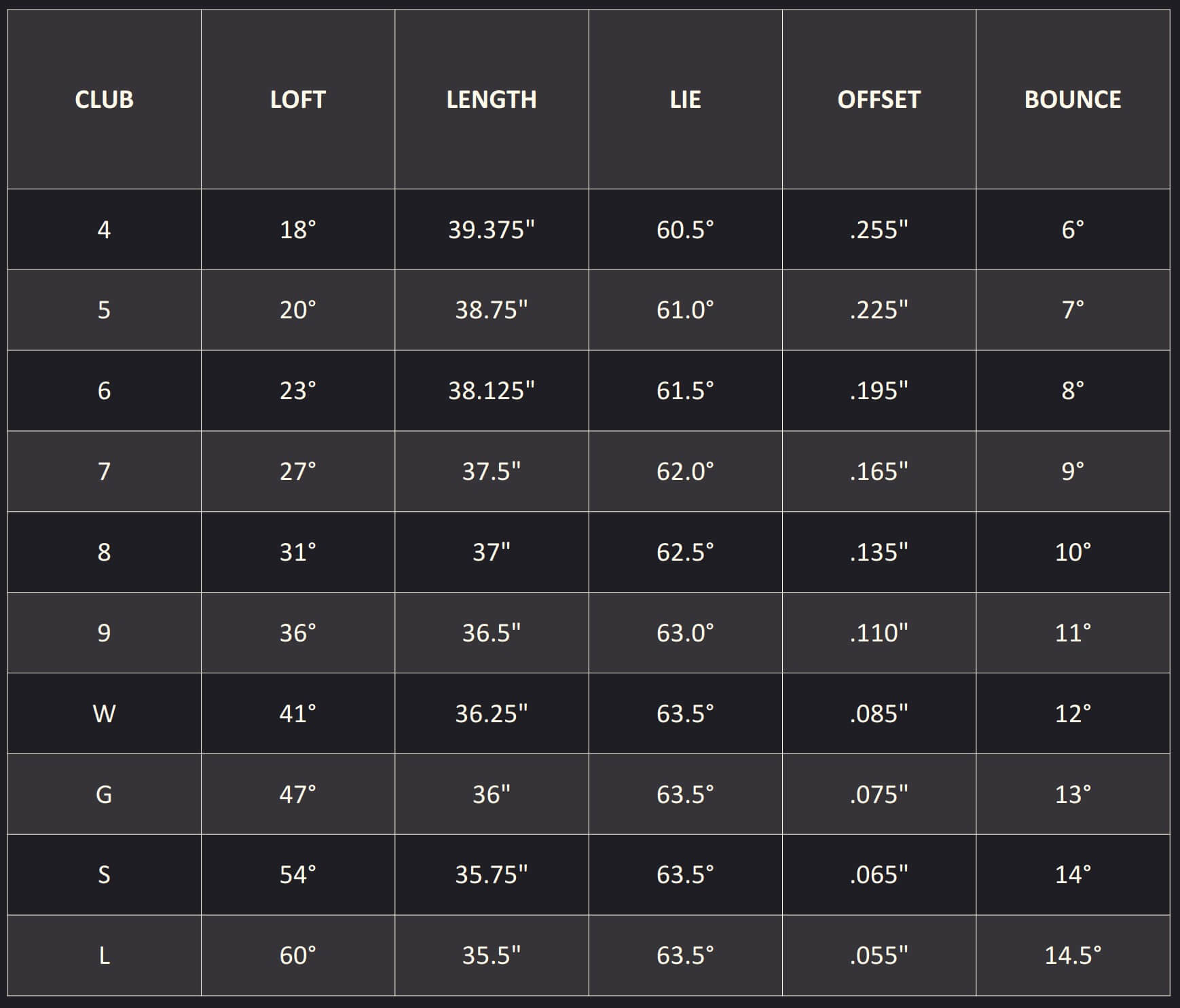 PXG 0811 GEN8 XP Iron Specs